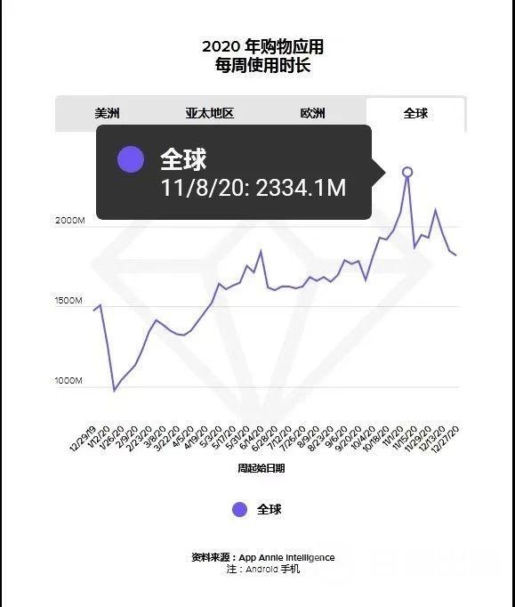 用户购物渠道向移动端转移红利下的3点观察