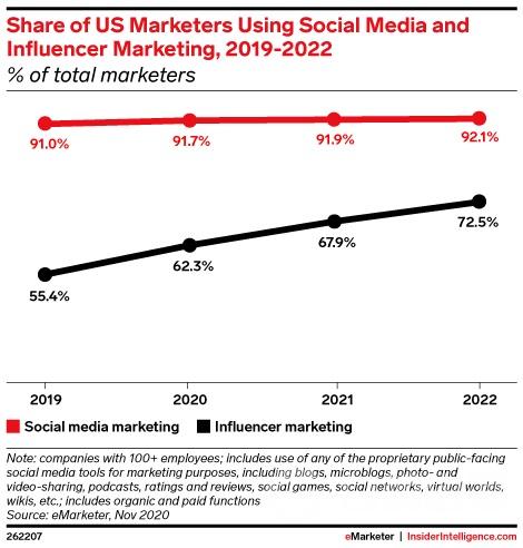 数据报告 | 68%的美国营销人员计划在2021年与KOL合作