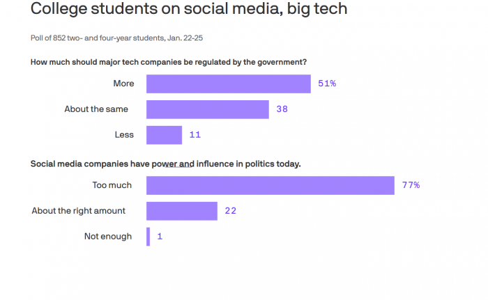 调查：美年轻人认为社交媒体拥有过大权力 应受到更多政府监管