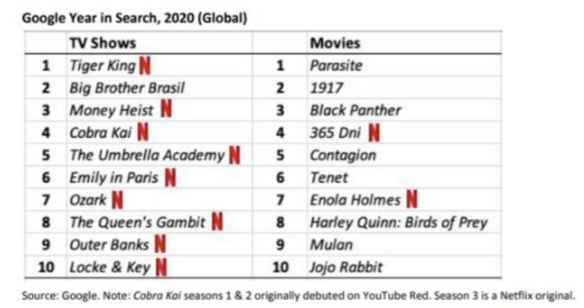 Netflix终于能烧自己挣的钱了，视频赛道走向新的远方