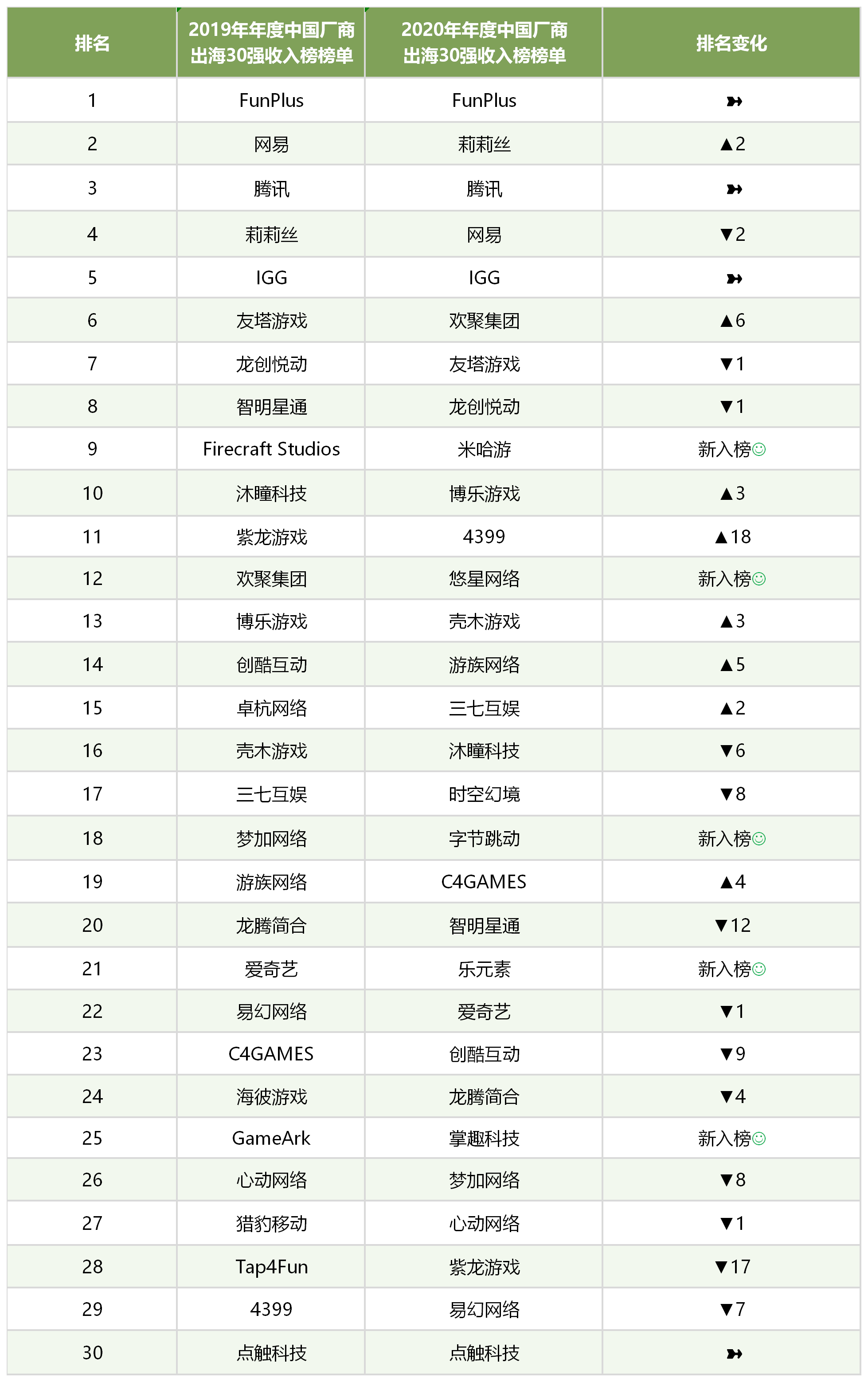 打开日韩市场助力3家游戏厂商进入Top30榜单，字节和欢聚成泛娱乐出海双寡头