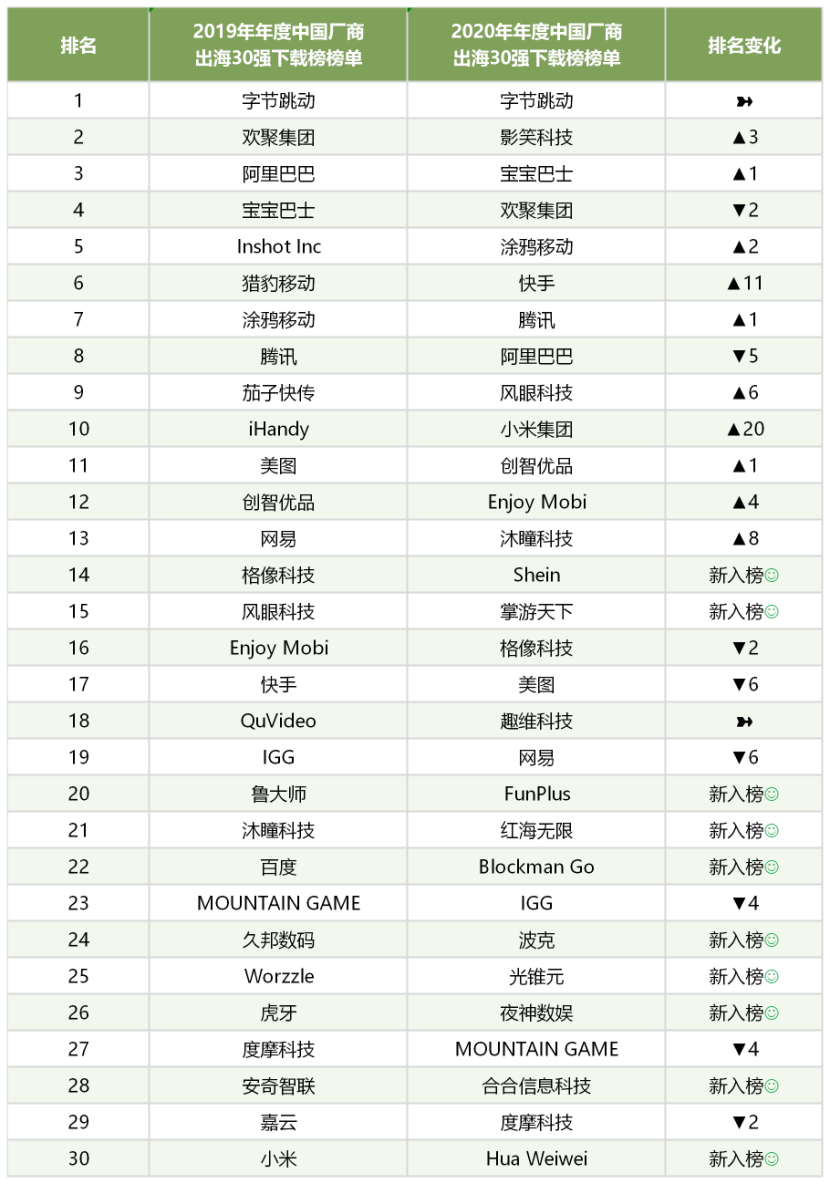 2020年工具与游戏此消彼长 社交娱乐赛道暗潮涌动