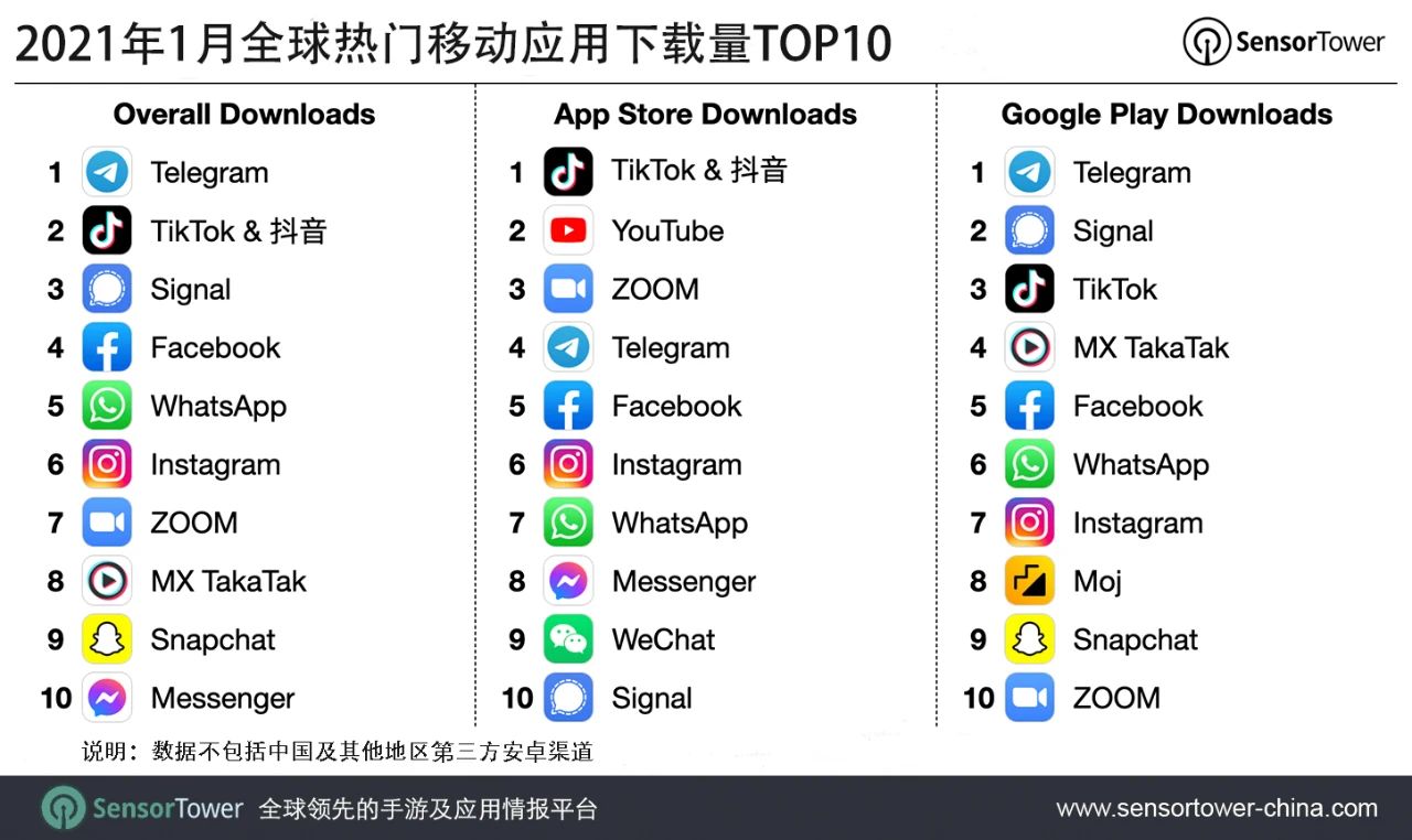 2021年1月全球热门移动应用下载量TOP10