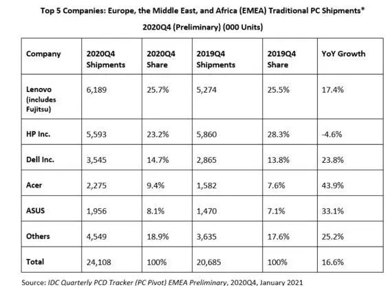 IDC：联想首次在欧非中东地区超越惠普 夺得PC冠军