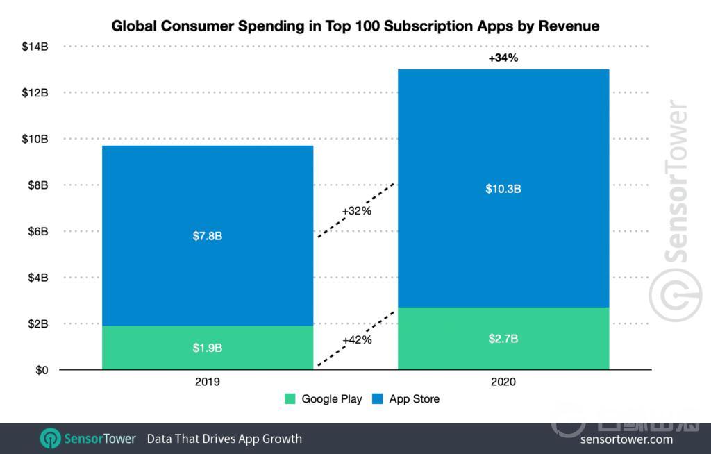 数据报告 | 2020年全球应用的订阅收入上涨34%