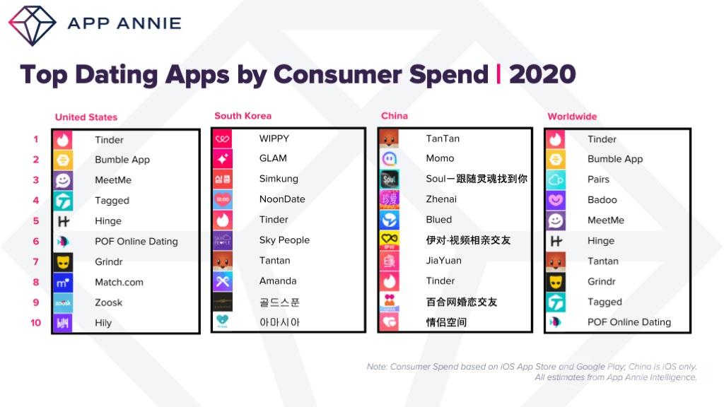 数据报告 | 2020年全球交友App总收入达30亿美元