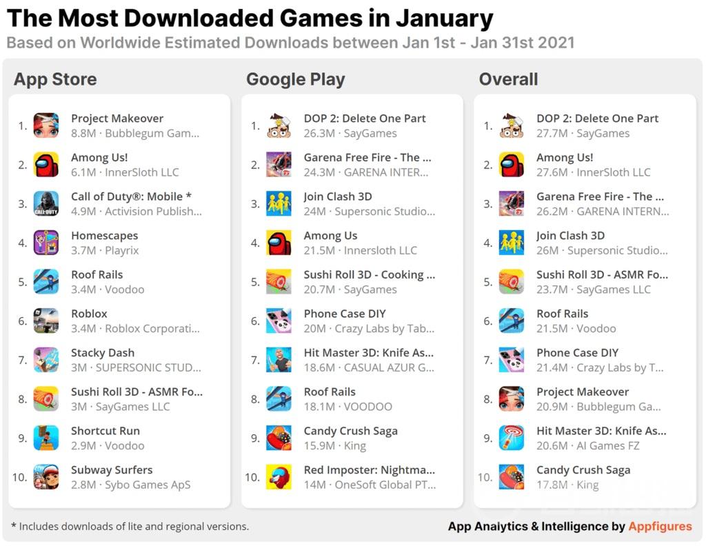 数据报告 | 全球1月Top 10手机游戏下载总量达2.33亿次