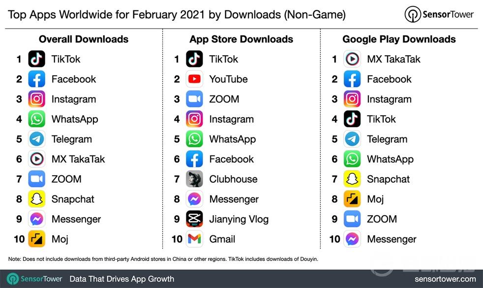 2021年2月全球应用下载榜