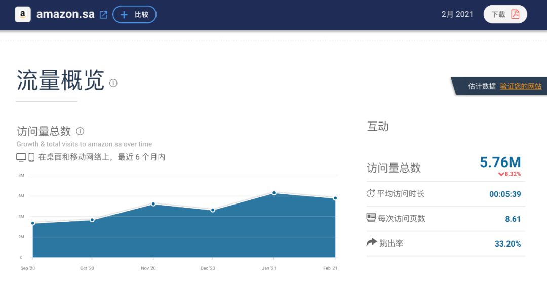 亚马逊沙特站开站大半年，流量持续增长