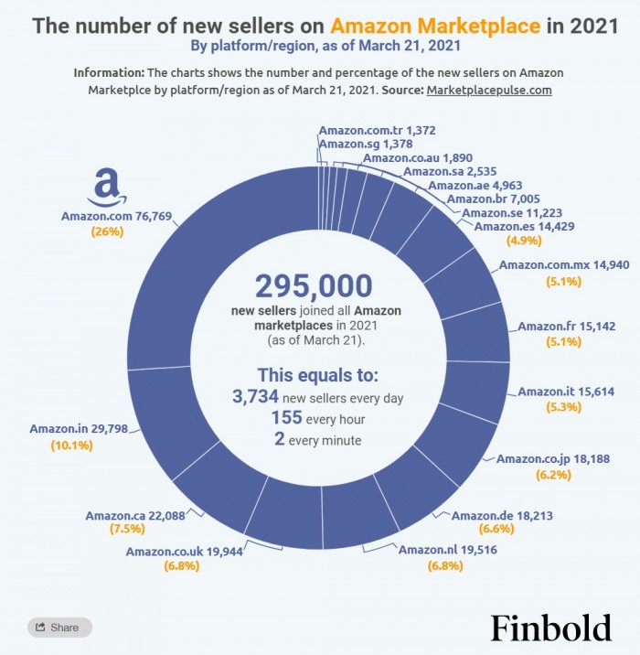 Finbold：亚马逊2021年每日新增3700名新卖家