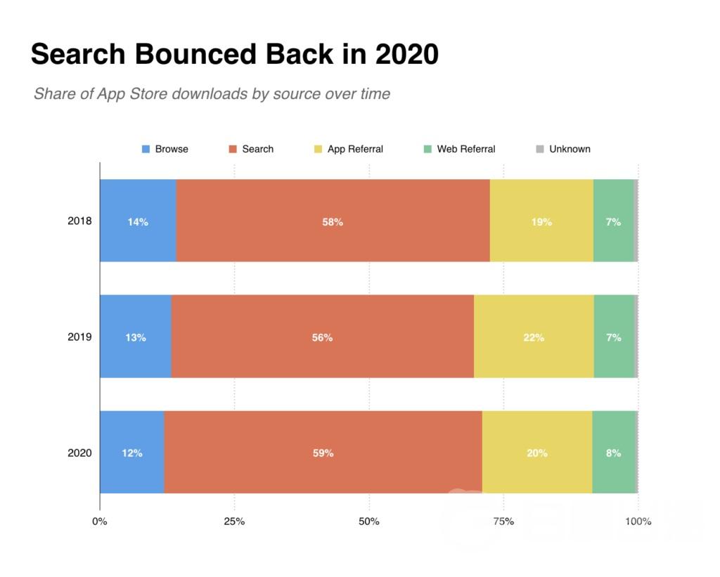 数据报告 | 应用搜索占2020年App Store下载总量的59%