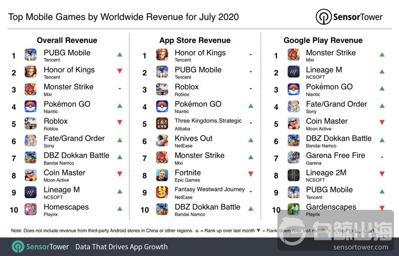 2020年7月全球手游畅销榜