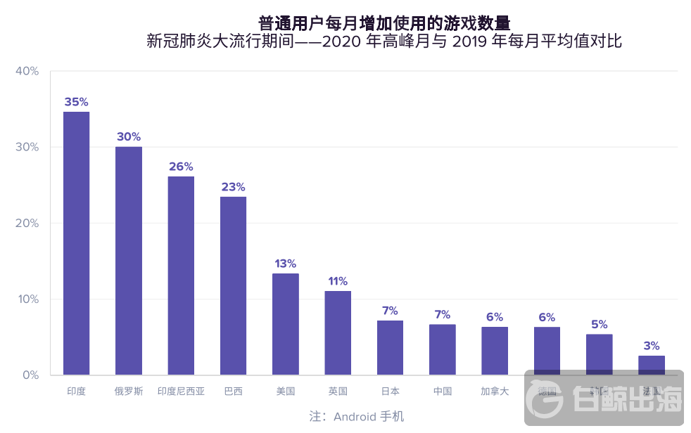 App Annie：多款益智游戏进入“突破”游戏榜 韩国榜单竟没有一款超休闲