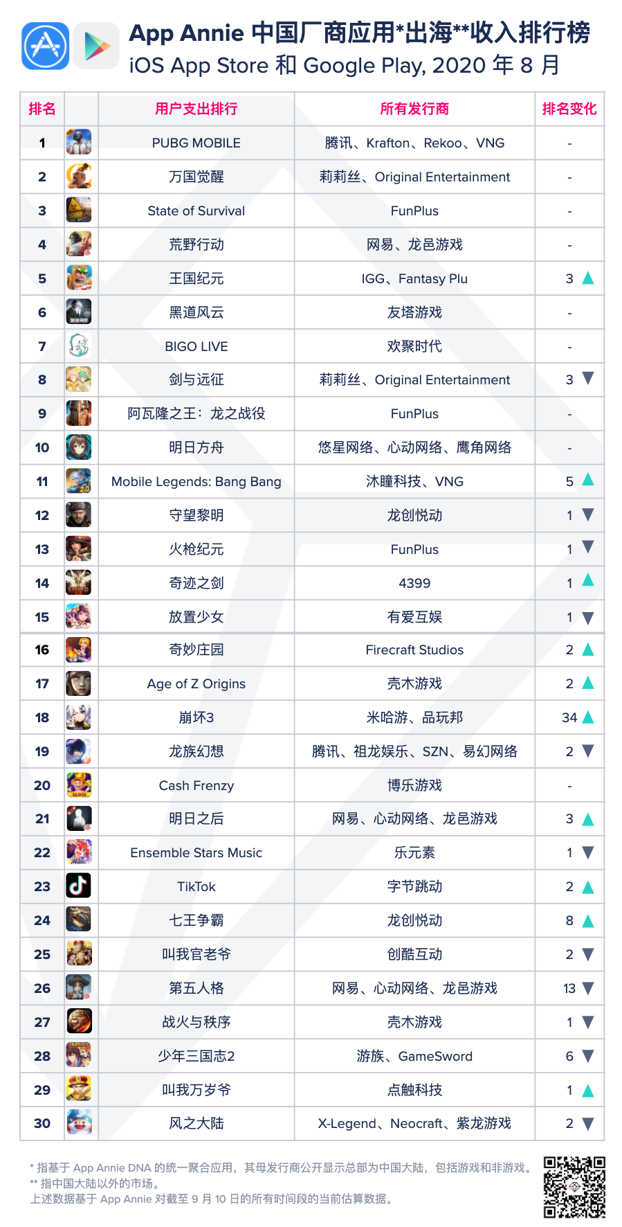 8月榜单解析 | MLBB悄悄攻占美日市场，龙创悦动SLG又增一收入主力