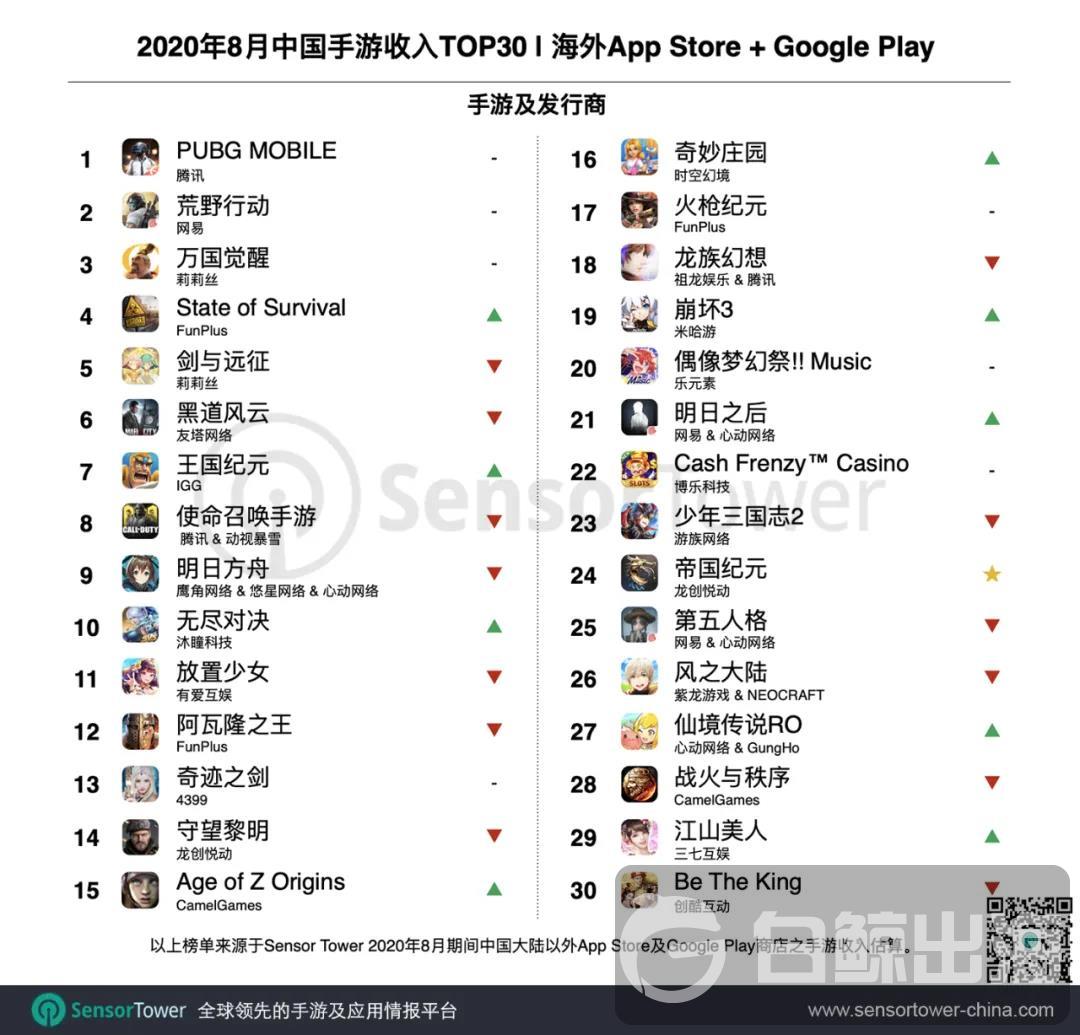 海外SLG又迎来一波小高潮 4款产品靠美国市场入围Top30