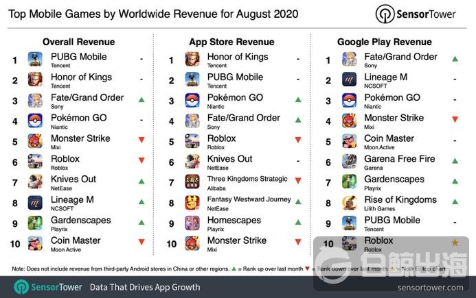 2020年8月全球手游畅销榜