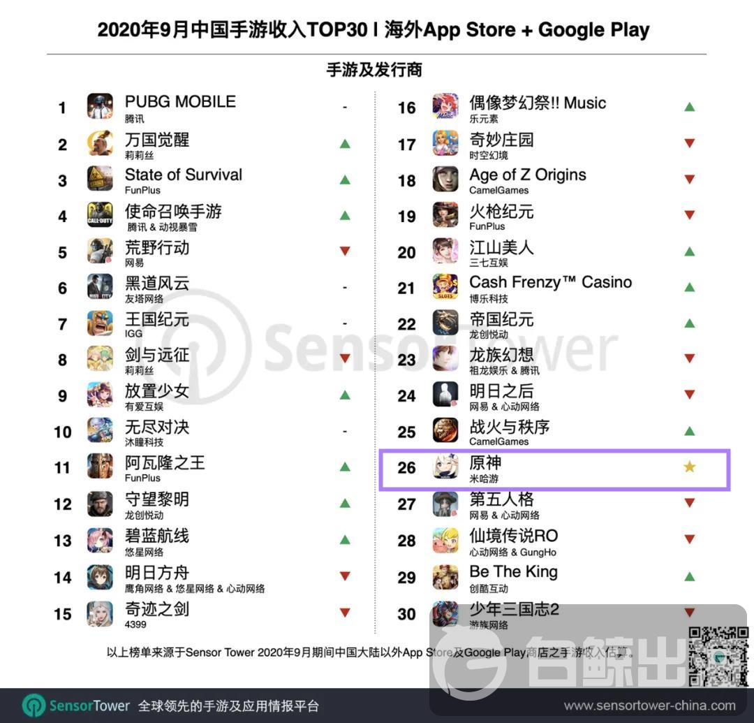 9月手游榜 | 原神空降收入下载双榜 另有多款新游进入下载榜单