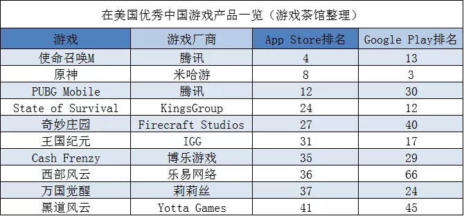 《堡垒之夜》下架后，最大收益者竟然是...... | 欧美出海秀