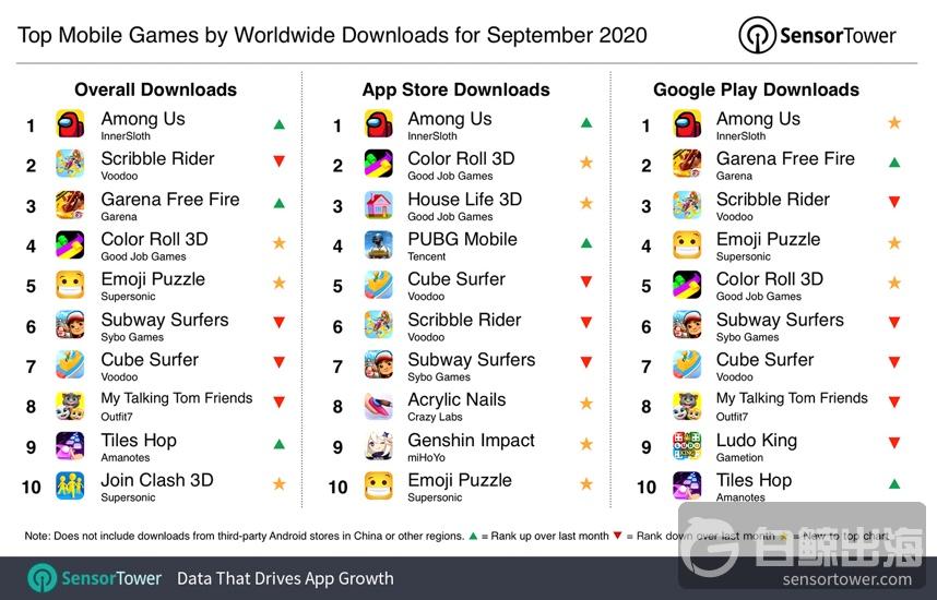 《Among Us！》登顶2020年9月全球手游下载榜