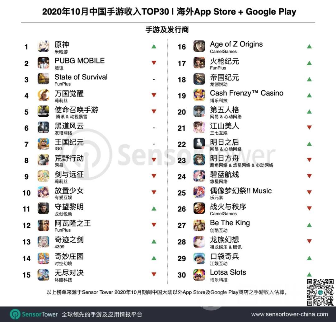 3款末日SLG 10月海外流水总额超1亿美元 9款新游首次进入下载Top30