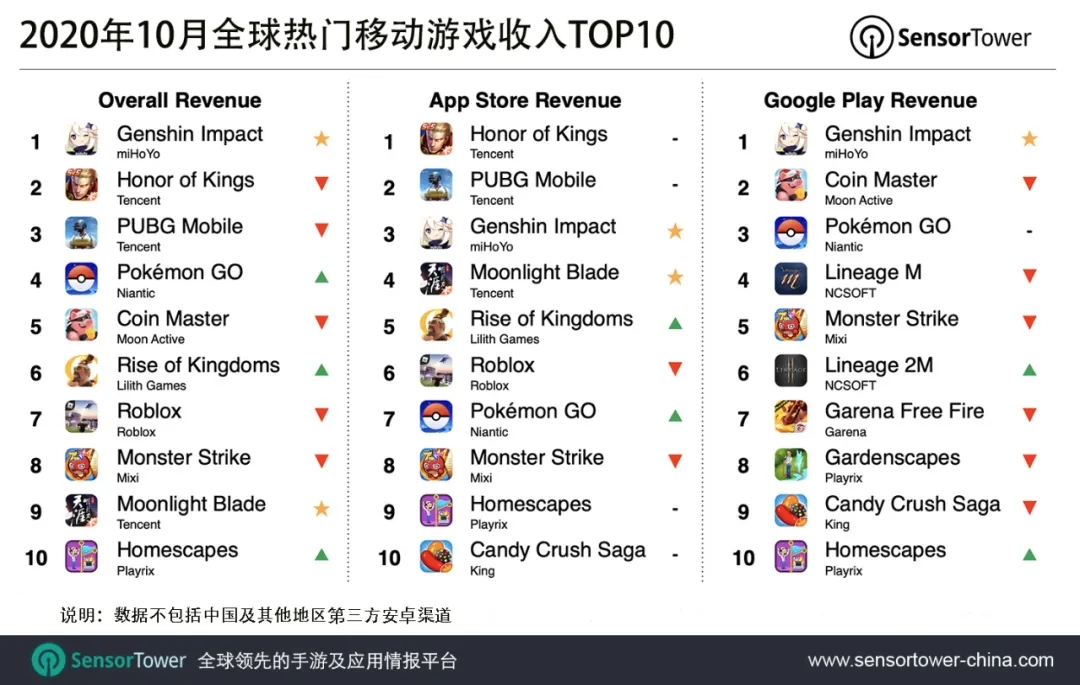 2020年10月全球热门移动游戏收入TOP10