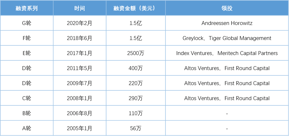 做了14年还在上亿美金的亏损 Roblox上市凭什么？