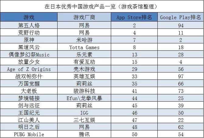 《战双》首周登顶日本下载榜；两年时间，出海日本游戏收入增长3倍 | 日韩出海秀