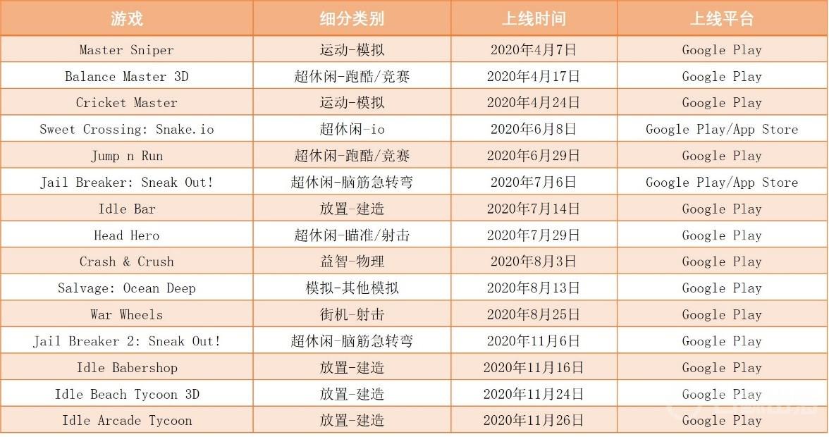 一反常态 沐瞳科技2020年发布55款休闲游戏