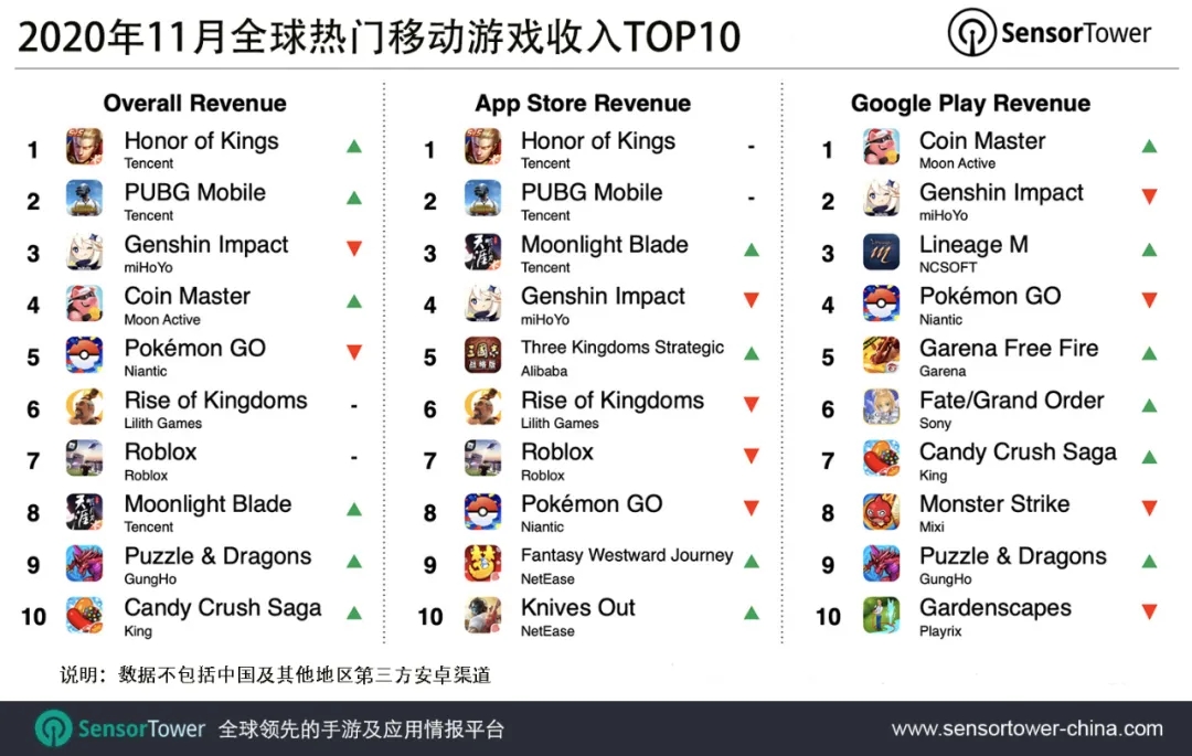 2020年11月全球热门移动游戏收入TOP10