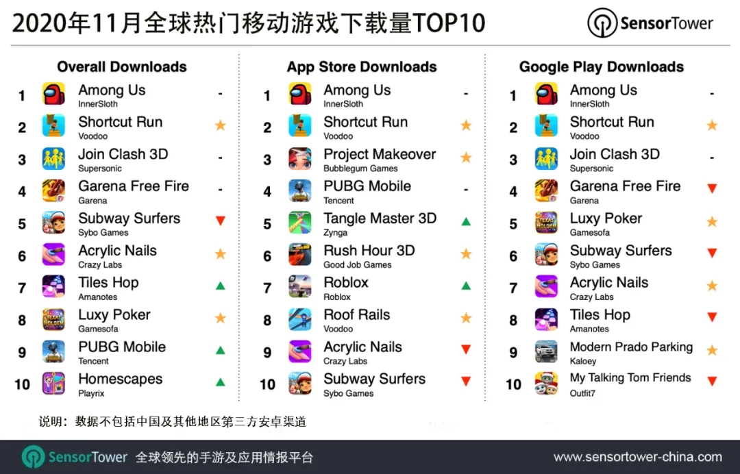 2020年11月全球热门移动游戏下载量TOP10