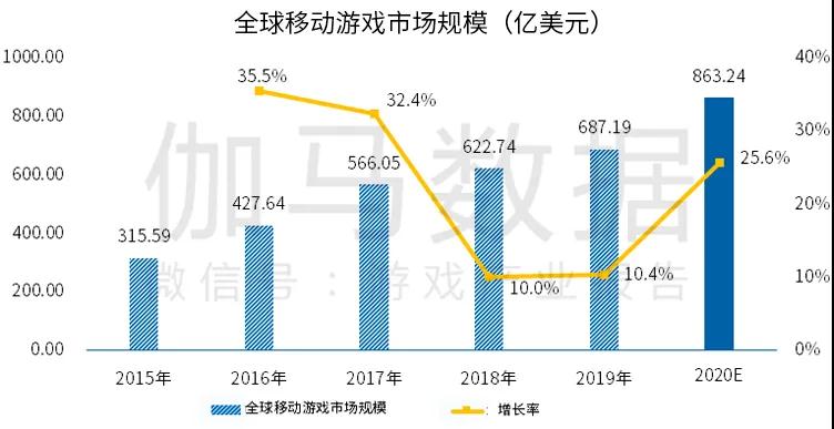 Newzoo伽马数据联合发布《2020全球移动游戏竞争力报告》 中国20强榜单公布