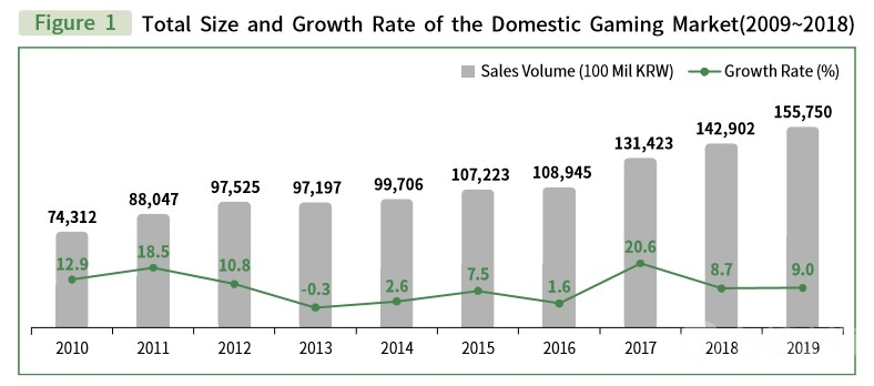 数据报告 | 2019年韩国手游市场增长强劲 PC市场出现下滑