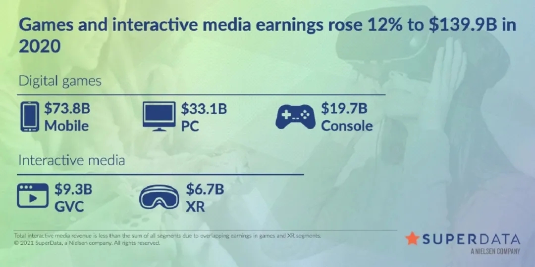 2020年全球数字游戏市场收入1399亿美元 手游占了738亿