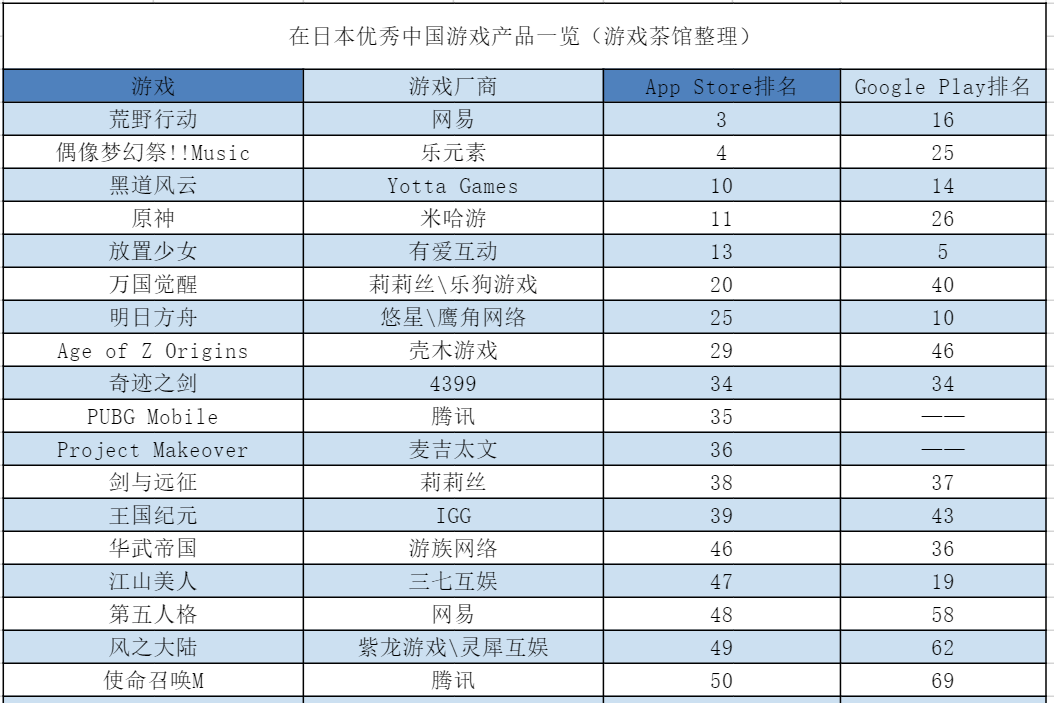 腾讯两吃鸡游戏笑傲全球 出海韩国又有新强手 | 日韩出海秀