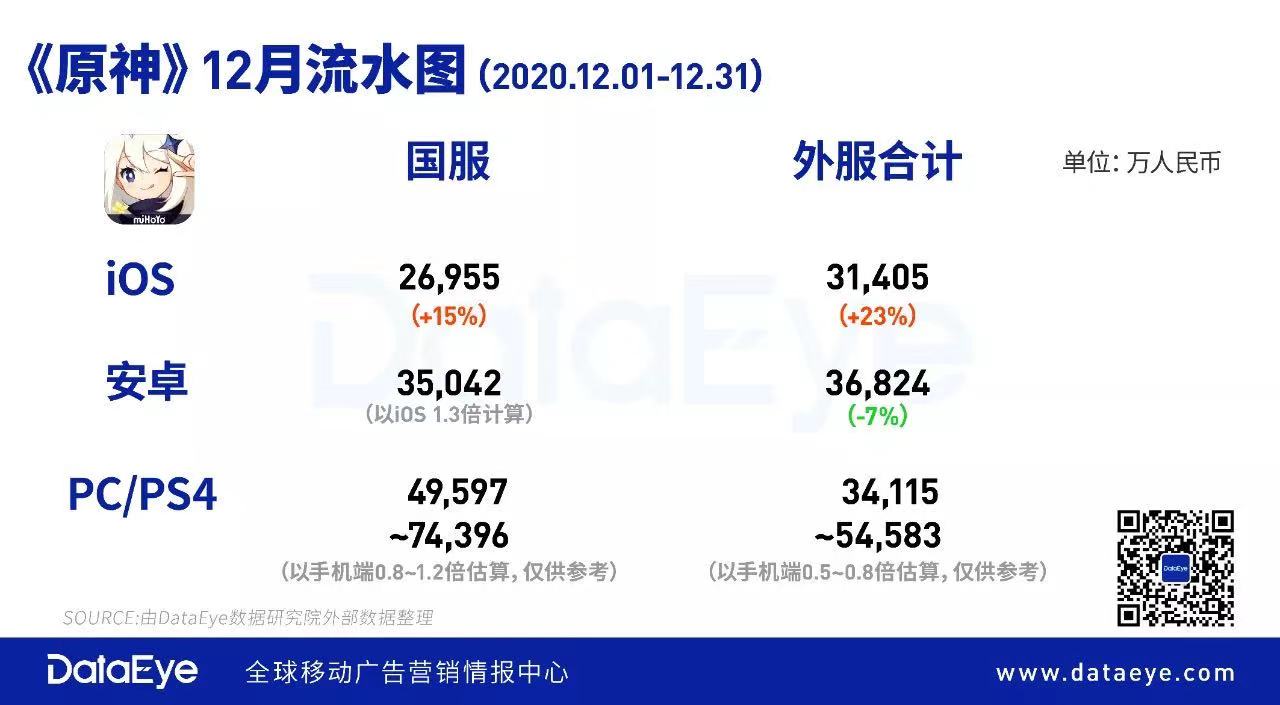 海外月流水超1.5亿美金，《原神》全球推广策略正在泛渠道化