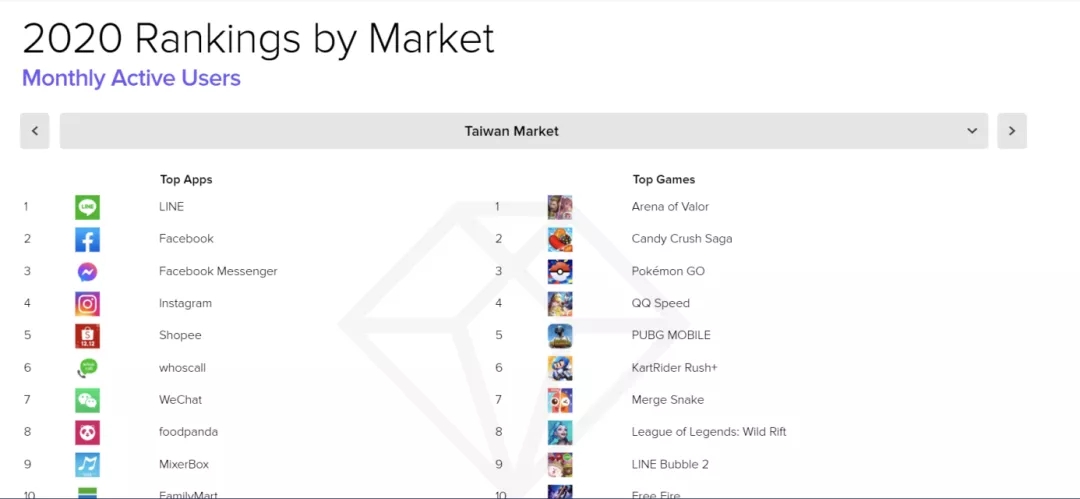 2020中国台湾地区“月活最高”——王者荣耀国际版《传说对决》的成绩单