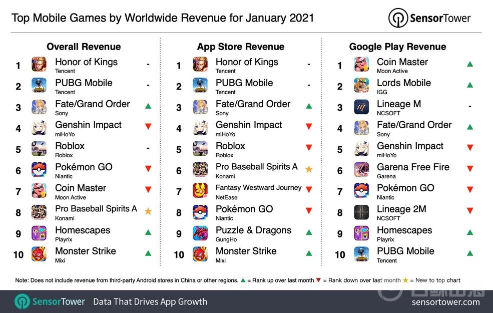 2021年1月全球手机游戏畅销榜