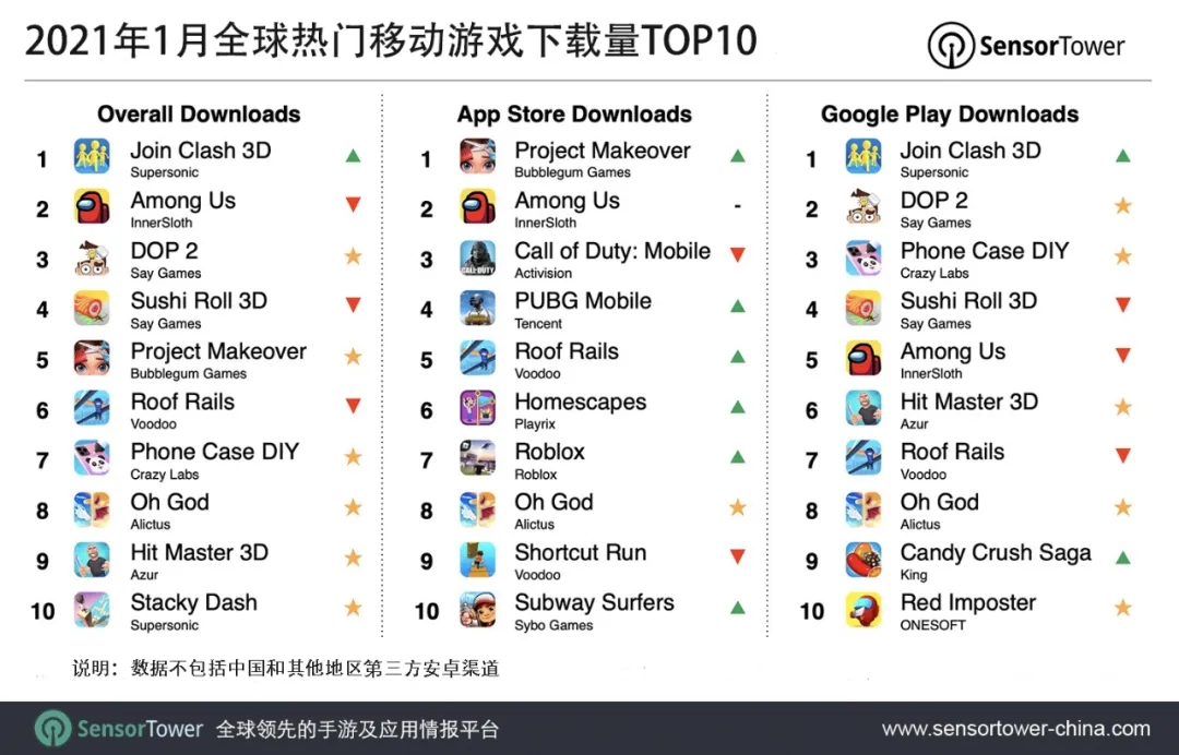 2021年1月全球热门移动游戏下载量TOP10