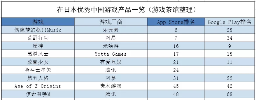 悠星二次元新品跻身畅销榜Top10 但产品是韩厂的 | 日韩出海秀