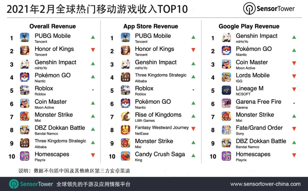 2021年2月全球热门移动游戏收入TOP10