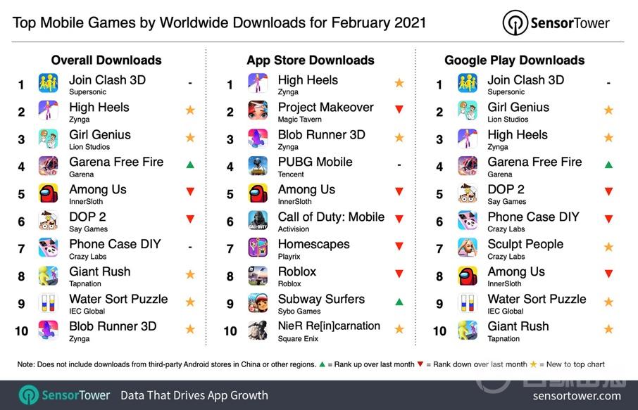 2021年2月全球手游下载榜公布，「High Heels」位居第二名