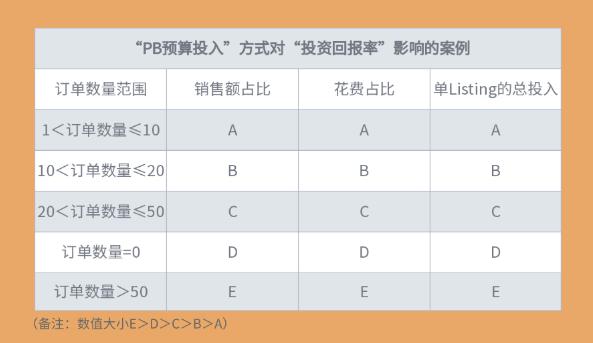 这10个影响PB预算分配的指标，做Wish的老板们都得