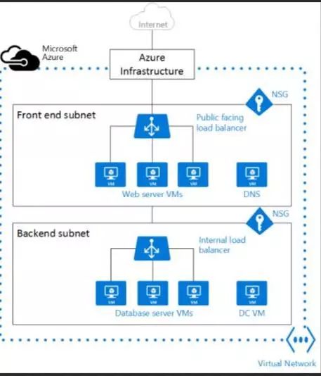 「Azure云」什么是Azure虚拟网络？