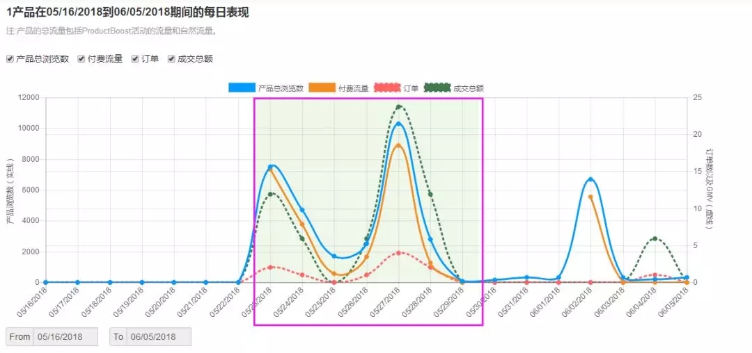 Wish不同时期产品的PB广告策略