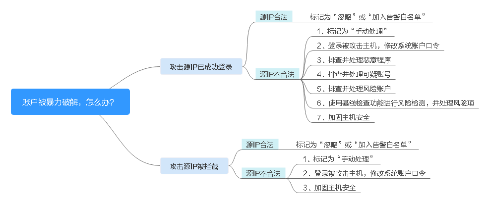 华为云企业主机安全|账户被暴力破解，怎么办？