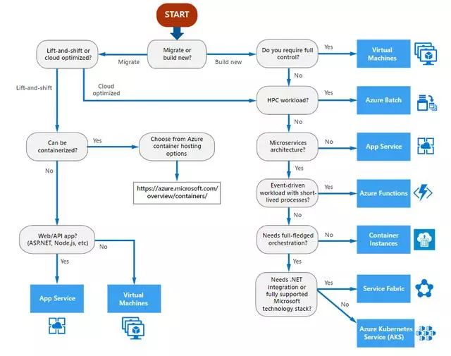 「Azure云架构选型」使用决策树进行Azure计算服务选型