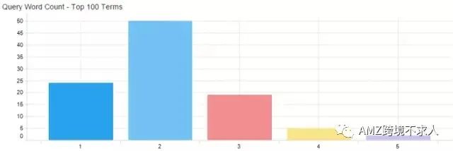 五个方法教你打造亚马逊的最佳关键词