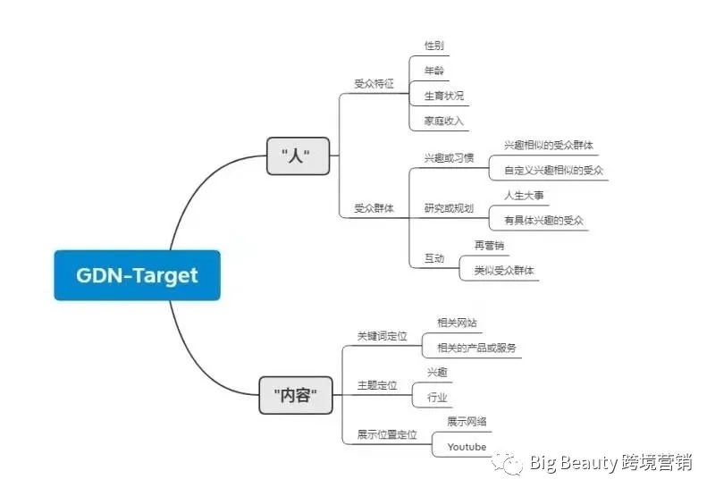 谷歌展示广告，如何选择受众群体？