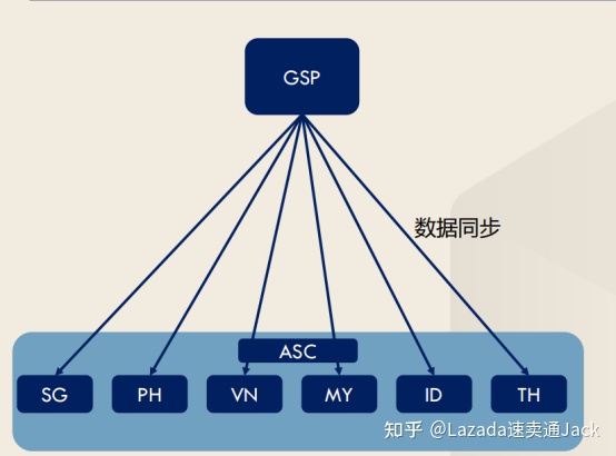 Lazada如何发布商品？商品发布详细流程