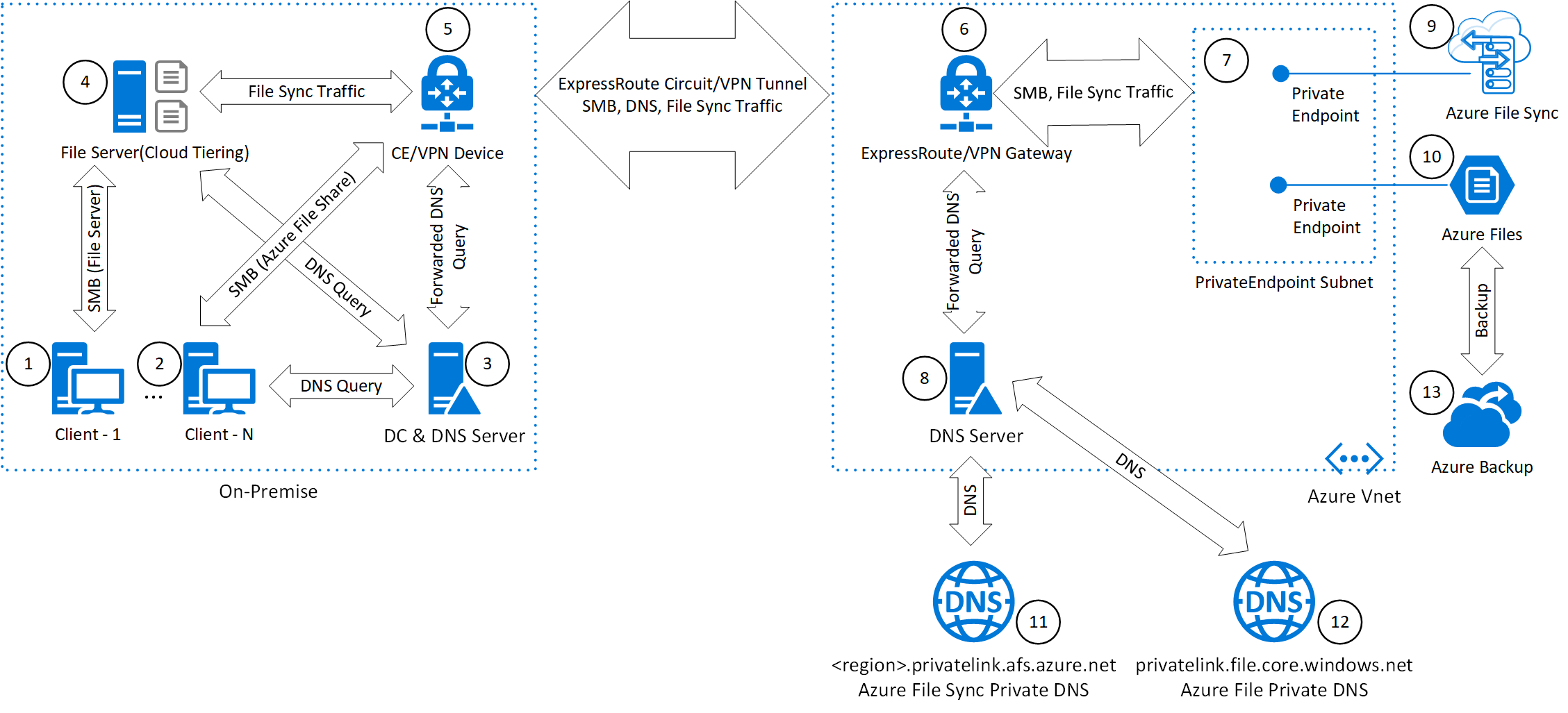 Azure 企业云文件共享